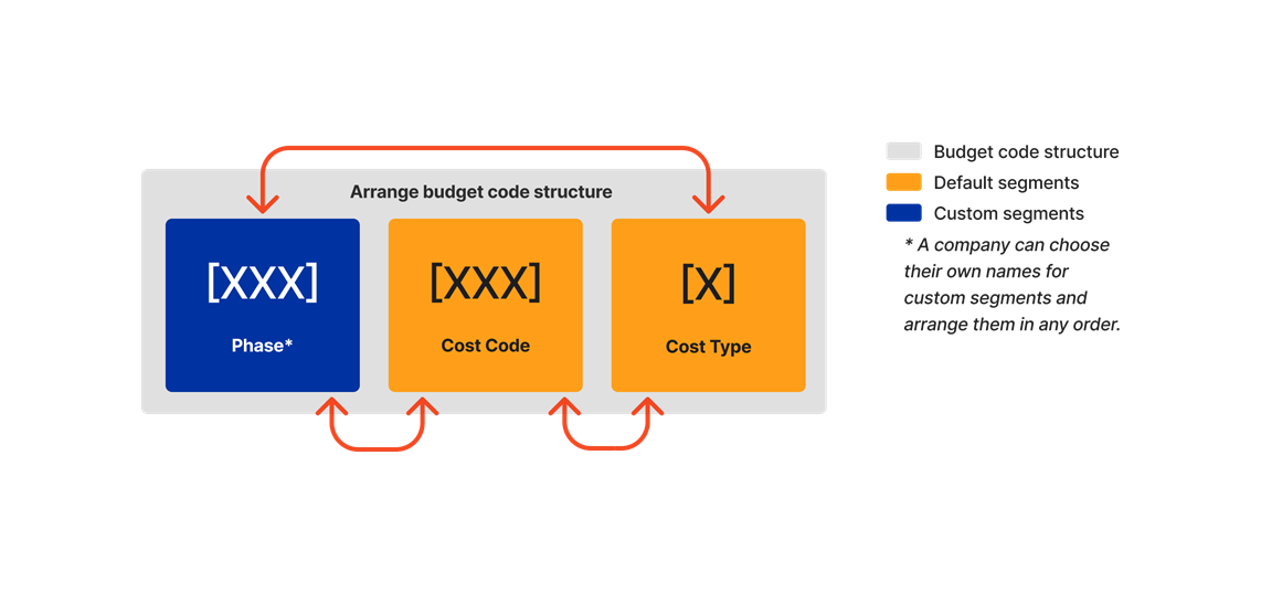 diagram_wbs_arrange-budget-code-structure_en-ca.png