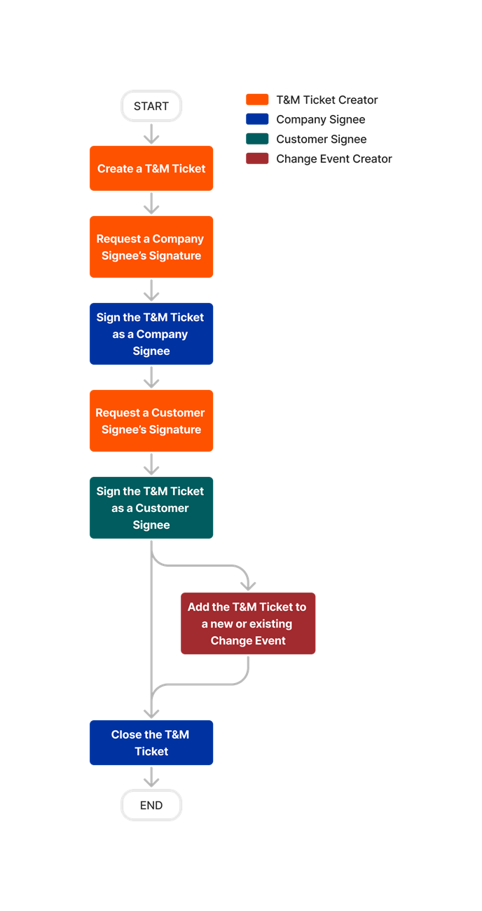 diagram_tm-tickets_tool-overview_en-ca.png