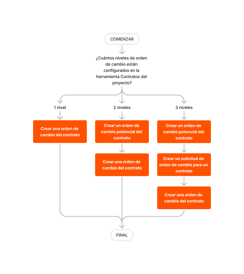 diagram_change-orders_commitment-change-orders_es-la.png