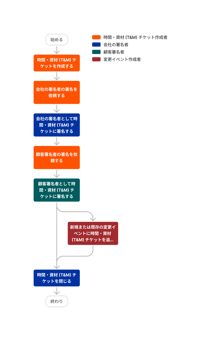 diagram_tm-tickets_tool-overview_ja-jp.png