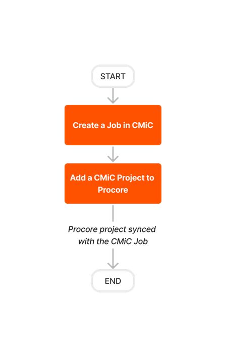 diagram_erp-cmic_job-setup.png
