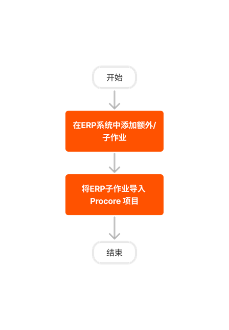 diagram_erp-generic_sub-job-setup-no-export_zh-sg.png
