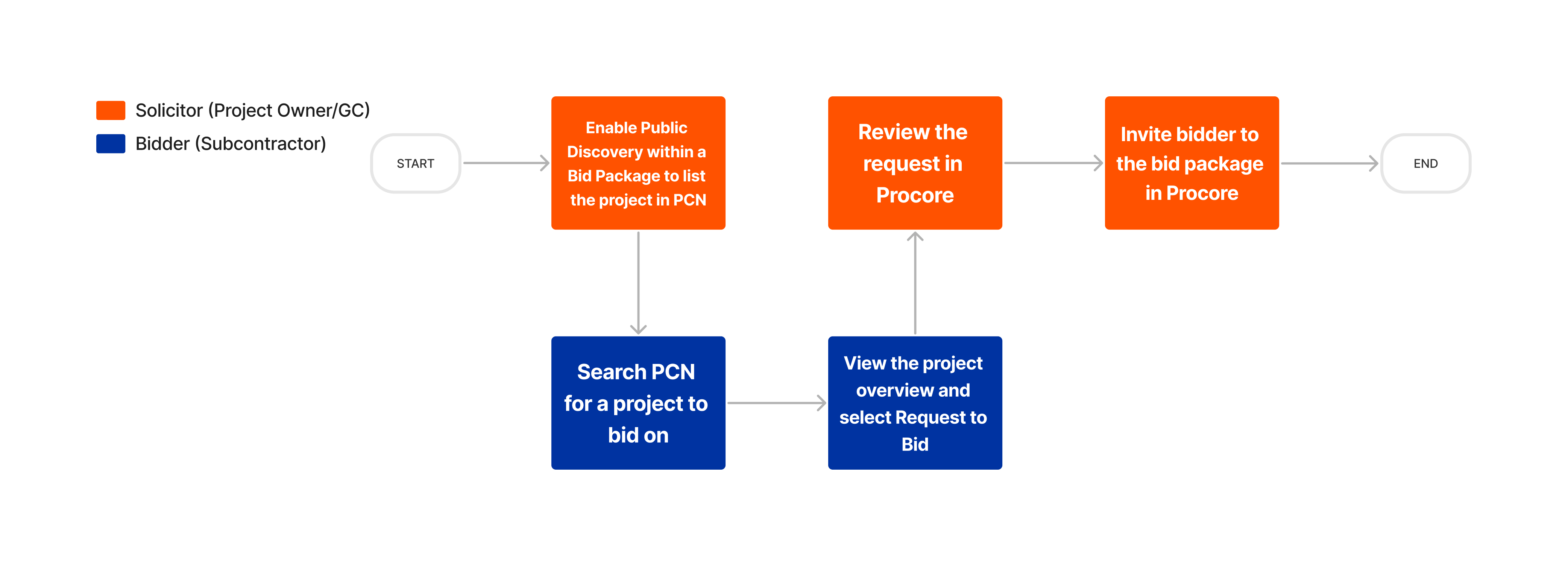public-bidding-workflow.png